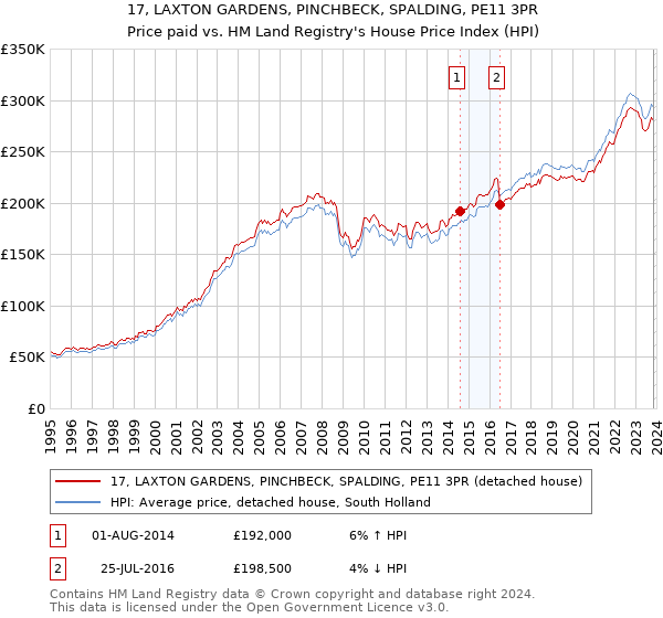 17, LAXTON GARDENS, PINCHBECK, SPALDING, PE11 3PR: Price paid vs HM Land Registry's House Price Index