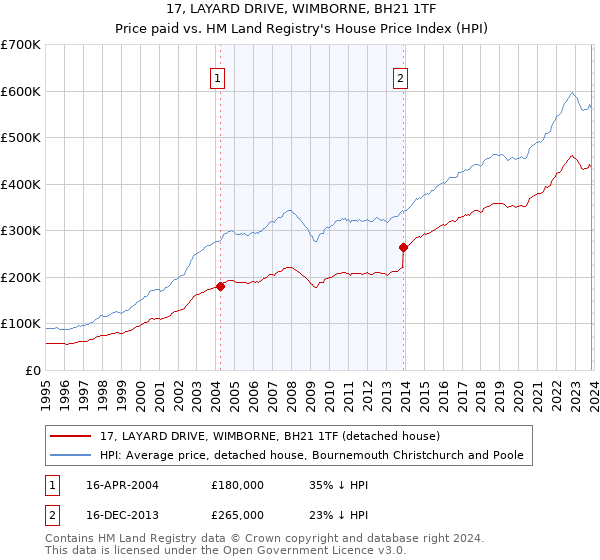 17, LAYARD DRIVE, WIMBORNE, BH21 1TF: Price paid vs HM Land Registry's House Price Index