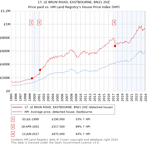 17, LE BRUN ROAD, EASTBOURNE, BN21 2HZ: Price paid vs HM Land Registry's House Price Index