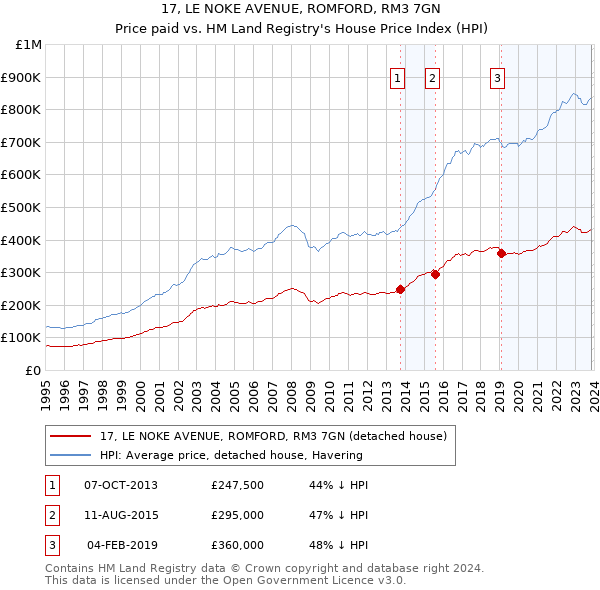 17, LE NOKE AVENUE, ROMFORD, RM3 7GN: Price paid vs HM Land Registry's House Price Index