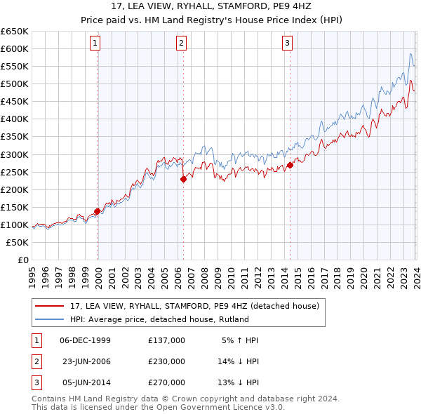 17, LEA VIEW, RYHALL, STAMFORD, PE9 4HZ: Price paid vs HM Land Registry's House Price Index