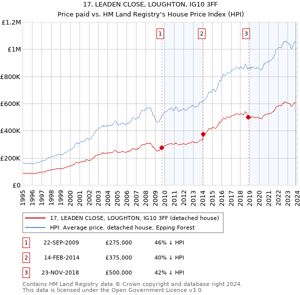 17, LEADEN CLOSE, LOUGHTON, IG10 3FF: Price paid vs HM Land Registry's House Price Index