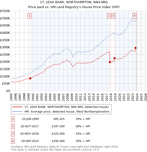 17, LEAH BANK, NORTHAMPTON, NN4 8RG: Price paid vs HM Land Registry's House Price Index