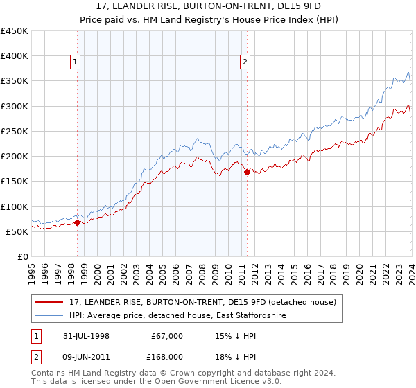 17, LEANDER RISE, BURTON-ON-TRENT, DE15 9FD: Price paid vs HM Land Registry's House Price Index