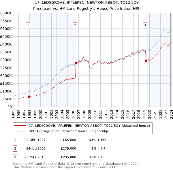 17, LEDSGROVE, IPPLEPEN, NEWTON ABBOT, TQ12 5QY: Price paid vs HM Land Registry's House Price Index
