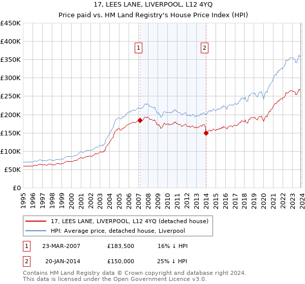 17, LEES LANE, LIVERPOOL, L12 4YQ: Price paid vs HM Land Registry's House Price Index