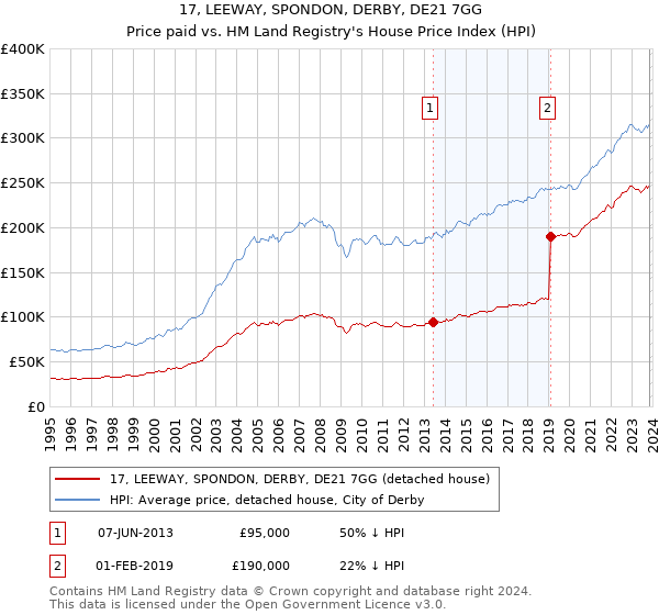 17, LEEWAY, SPONDON, DERBY, DE21 7GG: Price paid vs HM Land Registry's House Price Index