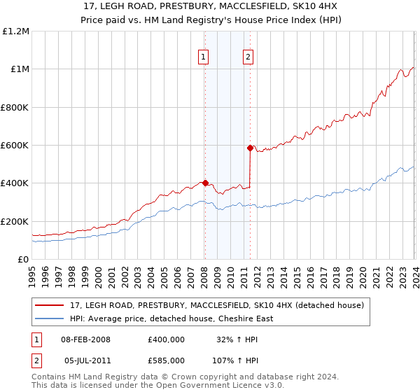 17, LEGH ROAD, PRESTBURY, MACCLESFIELD, SK10 4HX: Price paid vs HM Land Registry's House Price Index