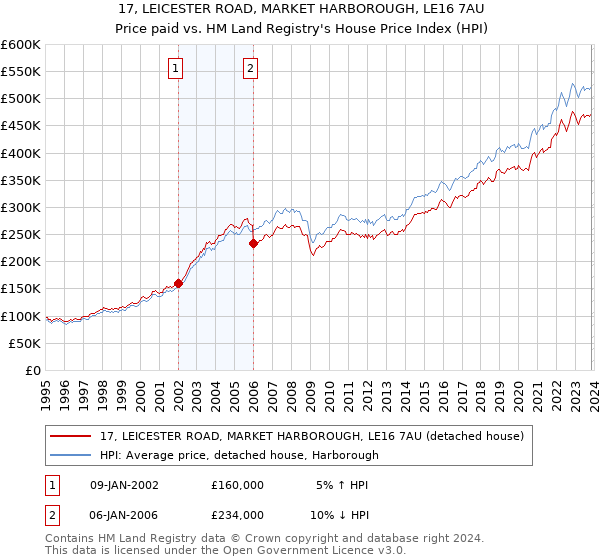 17, LEICESTER ROAD, MARKET HARBOROUGH, LE16 7AU: Price paid vs HM Land Registry's House Price Index