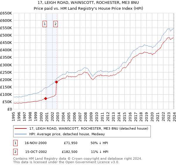 17, LEIGH ROAD, WAINSCOTT, ROCHESTER, ME3 8NU: Price paid vs HM Land Registry's House Price Index