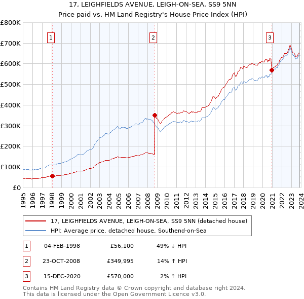 17, LEIGHFIELDS AVENUE, LEIGH-ON-SEA, SS9 5NN: Price paid vs HM Land Registry's House Price Index