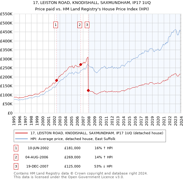 17, LEISTON ROAD, KNODISHALL, SAXMUNDHAM, IP17 1UQ: Price paid vs HM Land Registry's House Price Index