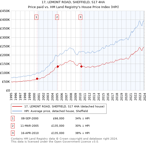 17, LEMONT ROAD, SHEFFIELD, S17 4HA: Price paid vs HM Land Registry's House Price Index
