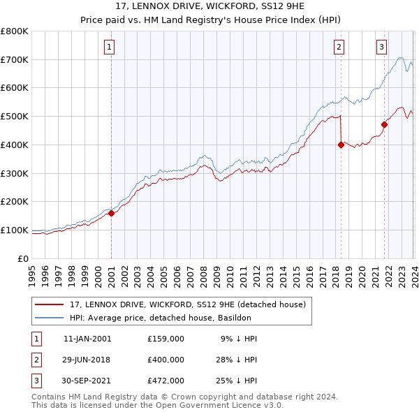 17, LENNOX DRIVE, WICKFORD, SS12 9HE: Price paid vs HM Land Registry's House Price Index