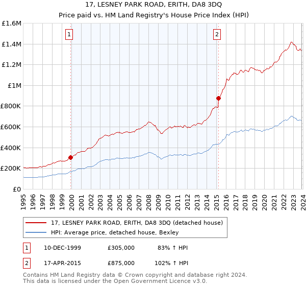 17, LESNEY PARK ROAD, ERITH, DA8 3DQ: Price paid vs HM Land Registry's House Price Index