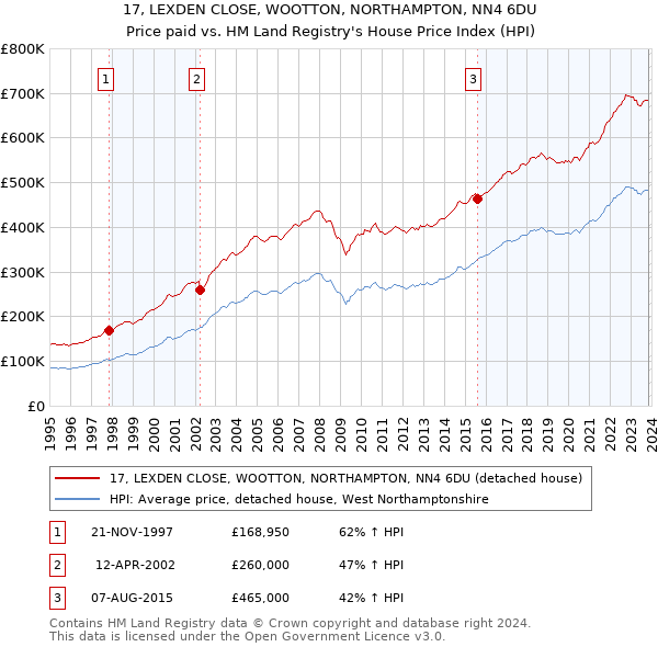 17, LEXDEN CLOSE, WOOTTON, NORTHAMPTON, NN4 6DU: Price paid vs HM Land Registry's House Price Index