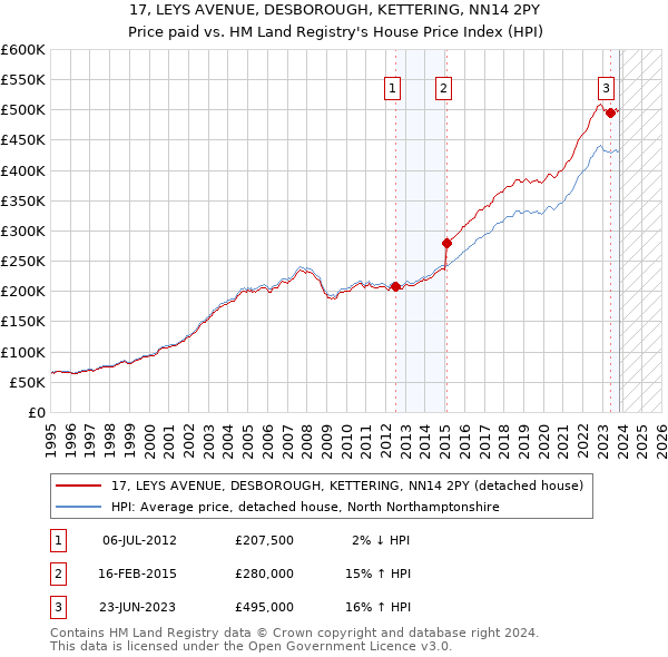 17, LEYS AVENUE, DESBOROUGH, KETTERING, NN14 2PY: Price paid vs HM Land Registry's House Price Index