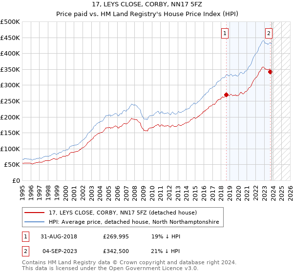 17, LEYS CLOSE, CORBY, NN17 5FZ: Price paid vs HM Land Registry's House Price Index