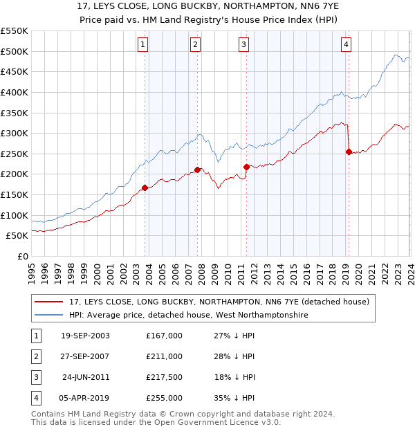 17, LEYS CLOSE, LONG BUCKBY, NORTHAMPTON, NN6 7YE: Price paid vs HM Land Registry's House Price Index