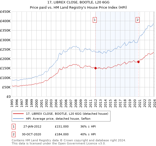 17, LIBREX CLOSE, BOOTLE, L20 6GG: Price paid vs HM Land Registry's House Price Index