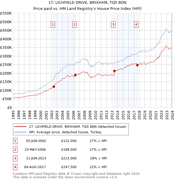 17, LICHFIELD DRIVE, BRIXHAM, TQ5 8DN: Price paid vs HM Land Registry's House Price Index