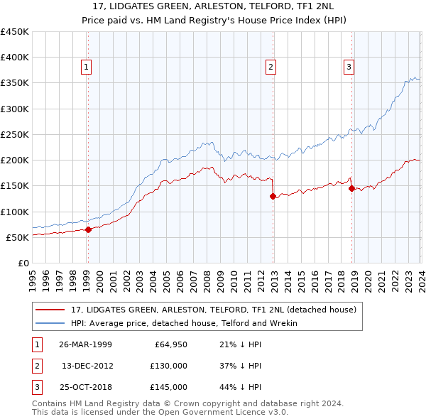 17, LIDGATES GREEN, ARLESTON, TELFORD, TF1 2NL: Price paid vs HM Land Registry's House Price Index