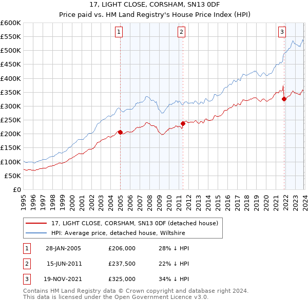 17, LIGHT CLOSE, CORSHAM, SN13 0DF: Price paid vs HM Land Registry's House Price Index