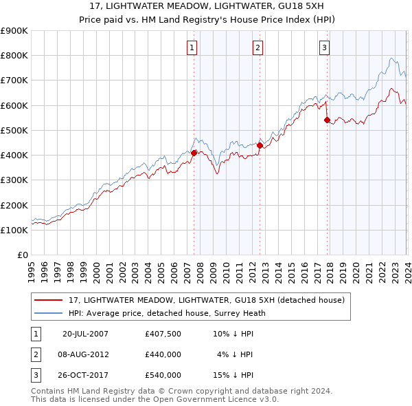 17, LIGHTWATER MEADOW, LIGHTWATER, GU18 5XH: Price paid vs HM Land Registry's House Price Index