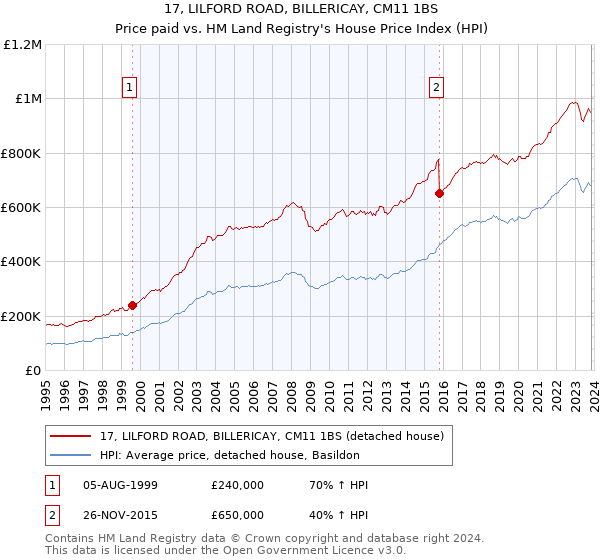 17, LILFORD ROAD, BILLERICAY, CM11 1BS: Price paid vs HM Land Registry's House Price Index