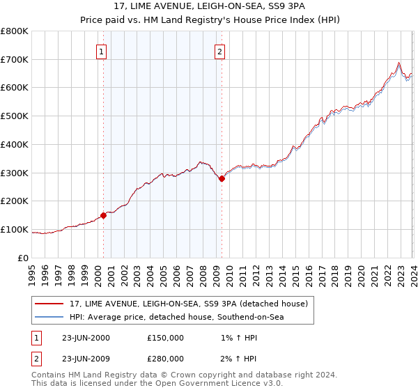 17, LIME AVENUE, LEIGH-ON-SEA, SS9 3PA: Price paid vs HM Land Registry's House Price Index
