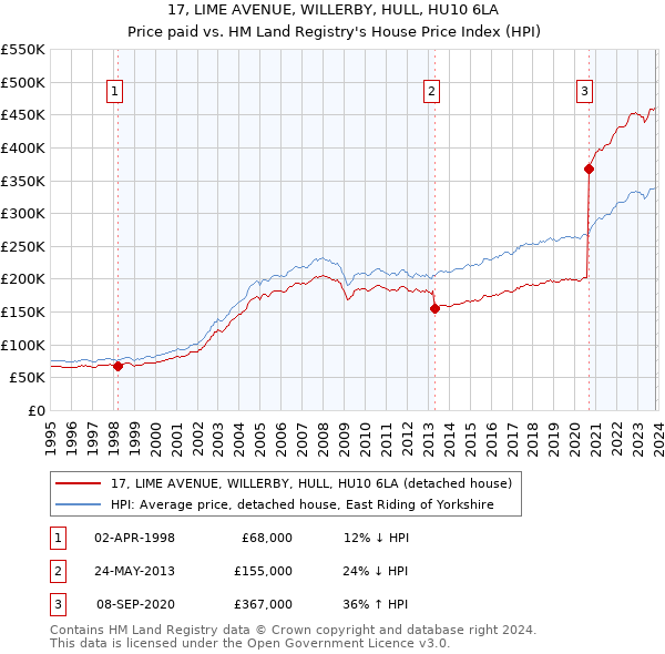 17, LIME AVENUE, WILLERBY, HULL, HU10 6LA: Price paid vs HM Land Registry's House Price Index