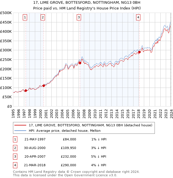 17, LIME GROVE, BOTTESFORD, NOTTINGHAM, NG13 0BH: Price paid vs HM Land Registry's House Price Index