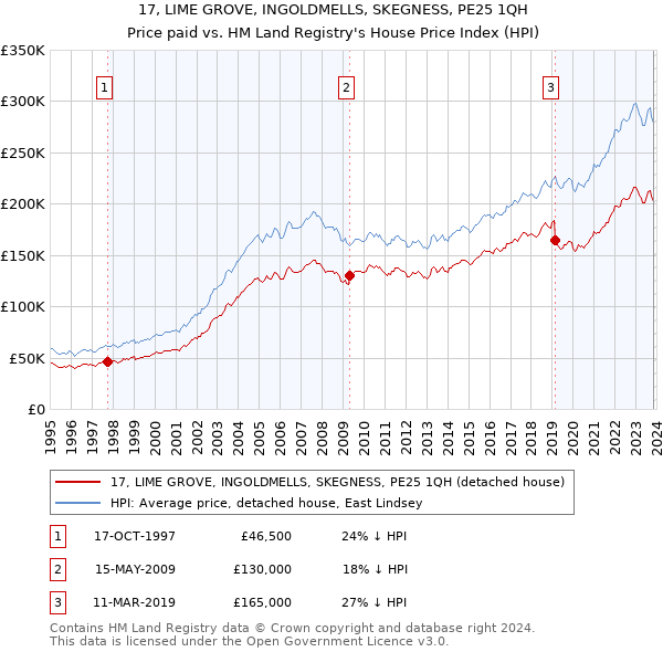 17, LIME GROVE, INGOLDMELLS, SKEGNESS, PE25 1QH: Price paid vs HM Land Registry's House Price Index