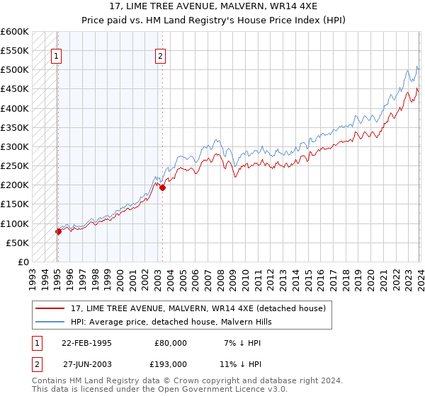 17, LIME TREE AVENUE, MALVERN, WR14 4XE: Price paid vs HM Land Registry's House Price Index