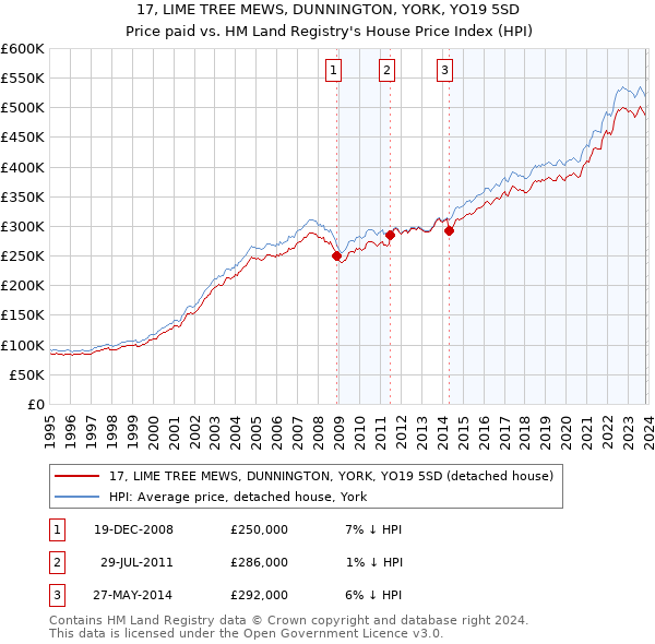 17, LIME TREE MEWS, DUNNINGTON, YORK, YO19 5SD: Price paid vs HM Land Registry's House Price Index