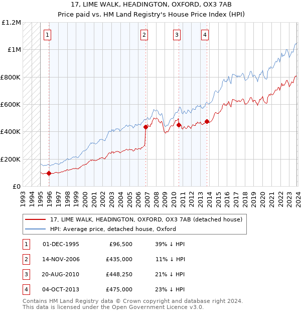 17, LIME WALK, HEADINGTON, OXFORD, OX3 7AB: Price paid vs HM Land Registry's House Price Index