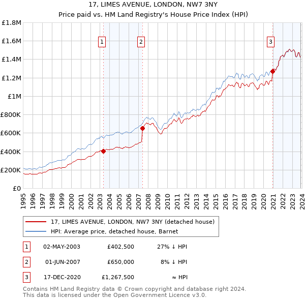 17, LIMES AVENUE, LONDON, NW7 3NY: Price paid vs HM Land Registry's House Price Index