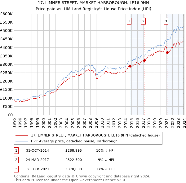 17, LIMNER STREET, MARKET HARBOROUGH, LE16 9HN: Price paid vs HM Land Registry's House Price Index