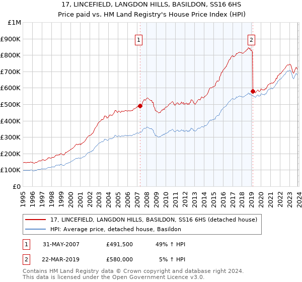 17, LINCEFIELD, LANGDON HILLS, BASILDON, SS16 6HS: Price paid vs HM Land Registry's House Price Index