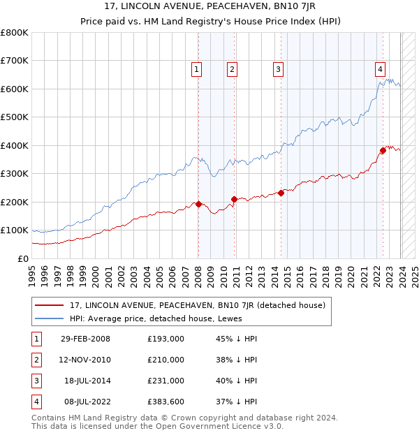 17, LINCOLN AVENUE, PEACEHAVEN, BN10 7JR: Price paid vs HM Land Registry's House Price Index