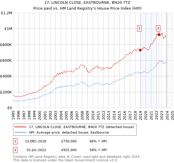 17, LINCOLN CLOSE, EASTBOURNE, BN20 7TZ: Price paid vs HM Land Registry's House Price Index