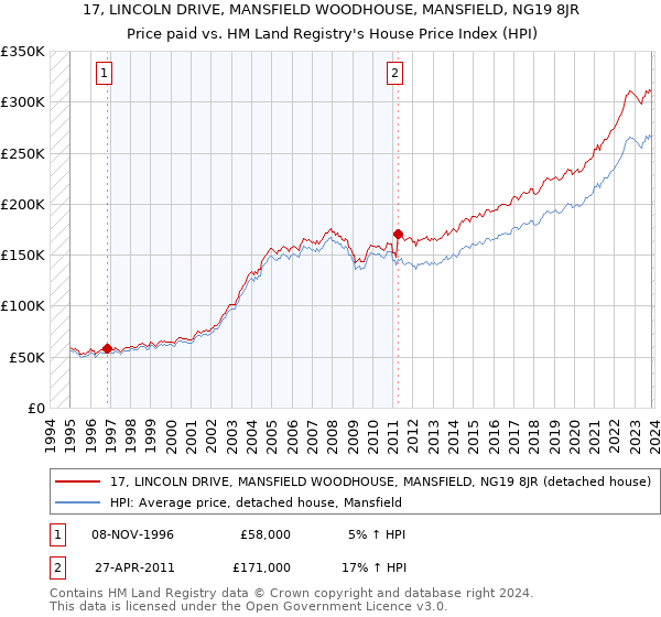 17, LINCOLN DRIVE, MANSFIELD WOODHOUSE, MANSFIELD, NG19 8JR: Price paid vs HM Land Registry's House Price Index