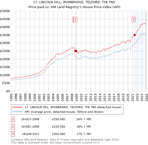 17, LINCOLN HILL, IRONBRIDGE, TELFORD, TF8 7NX: Price paid vs HM Land Registry's House Price Index