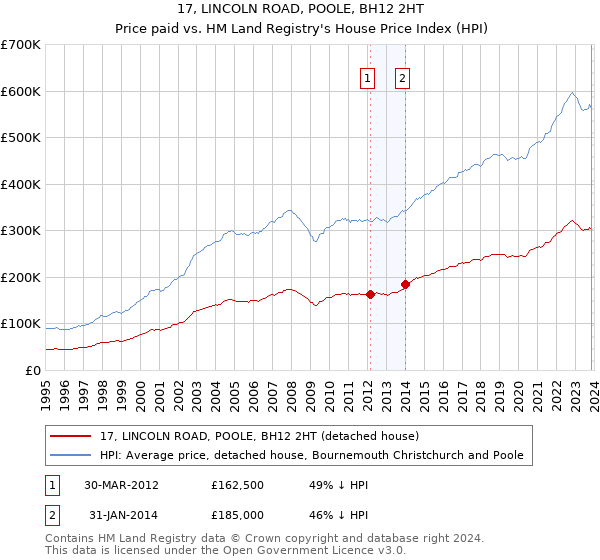 17, LINCOLN ROAD, POOLE, BH12 2HT: Price paid vs HM Land Registry's House Price Index