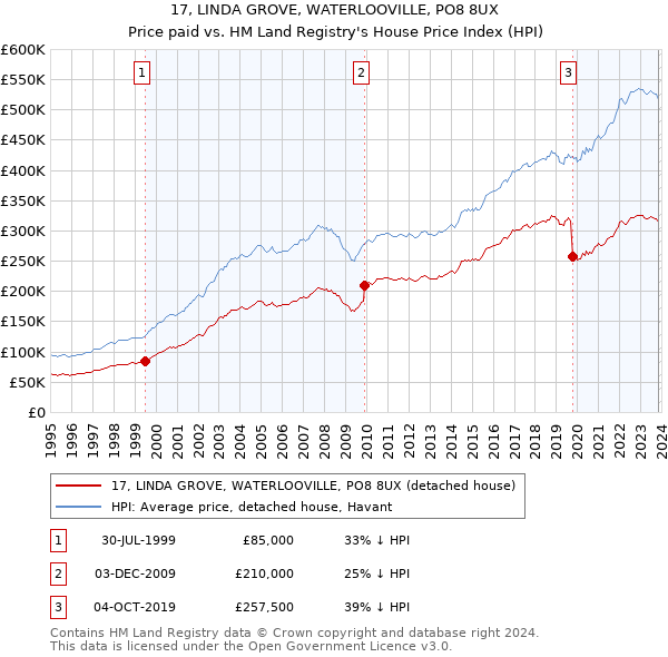 17, LINDA GROVE, WATERLOOVILLE, PO8 8UX: Price paid vs HM Land Registry's House Price Index