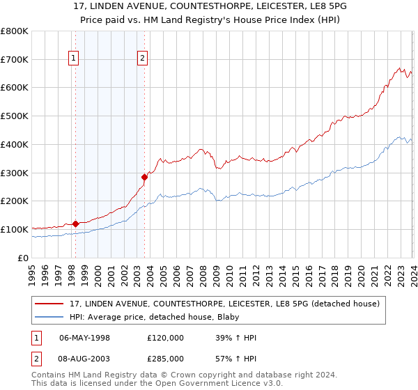 17, LINDEN AVENUE, COUNTESTHORPE, LEICESTER, LE8 5PG: Price paid vs HM Land Registry's House Price Index