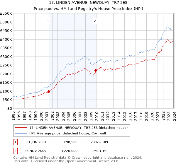 17, LINDEN AVENUE, NEWQUAY, TR7 2ES: Price paid vs HM Land Registry's House Price Index