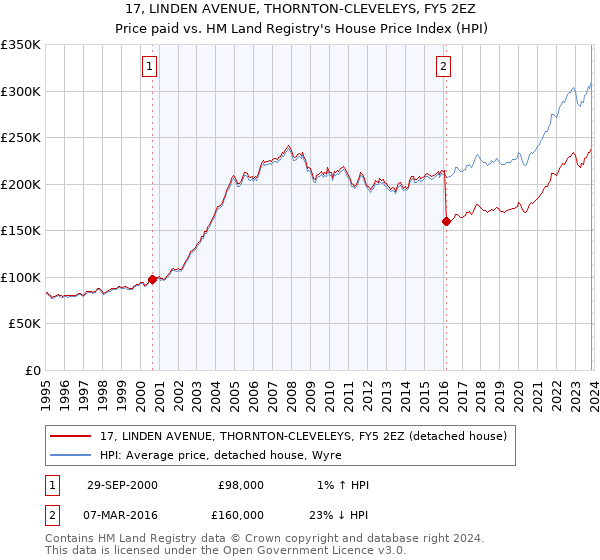 17, LINDEN AVENUE, THORNTON-CLEVELEYS, FY5 2EZ: Price paid vs HM Land Registry's House Price Index