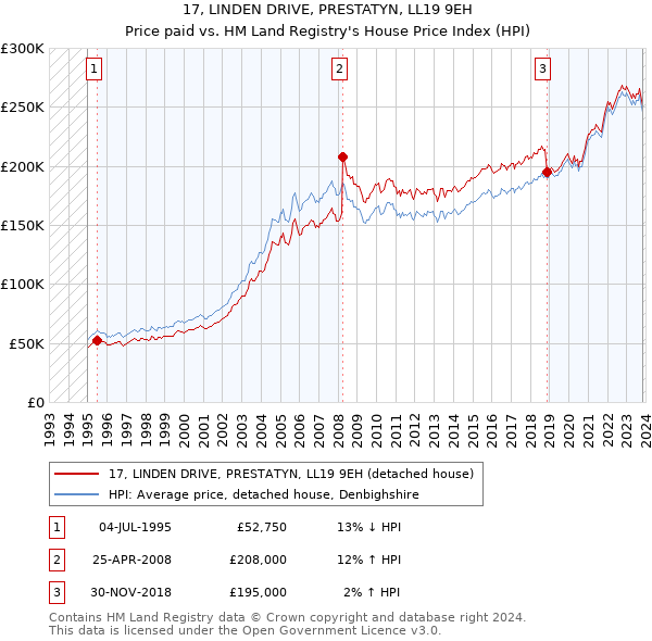 17, LINDEN DRIVE, PRESTATYN, LL19 9EH: Price paid vs HM Land Registry's House Price Index