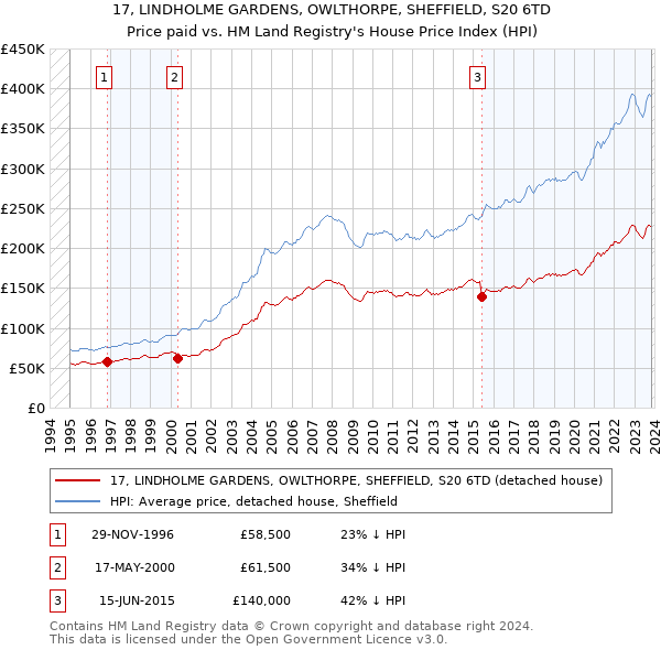 17, LINDHOLME GARDENS, OWLTHORPE, SHEFFIELD, S20 6TD: Price paid vs HM Land Registry's House Price Index